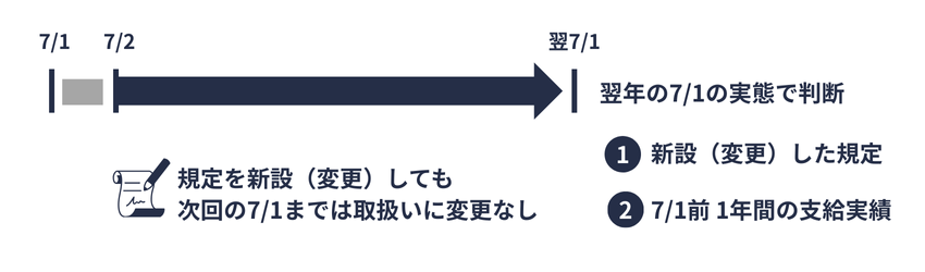 健保|賞与に係る報酬の判断基準|7月2日以降の規定の変更