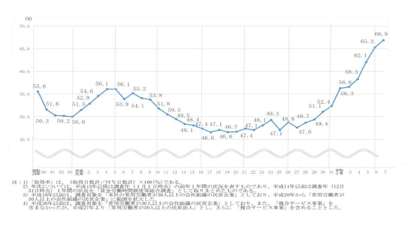 R7｜就労条件総合調査｜第2図