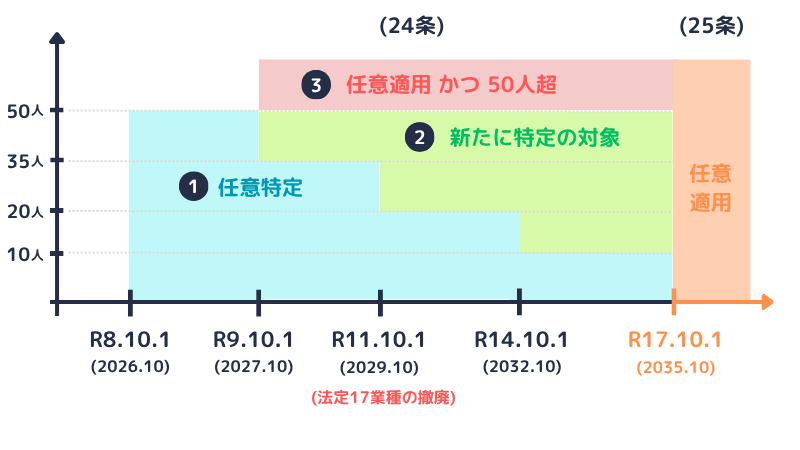 保険料調整制度の対象となる事業所の範囲のイメージ図