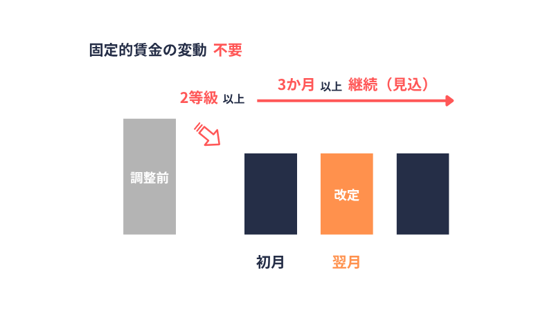 月変|療養等に係る就労調整についての保険者決定