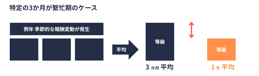 保険者決定|年間平均|月変