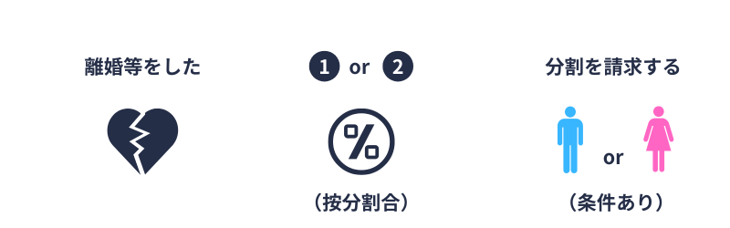 合意分割|分割の要件
