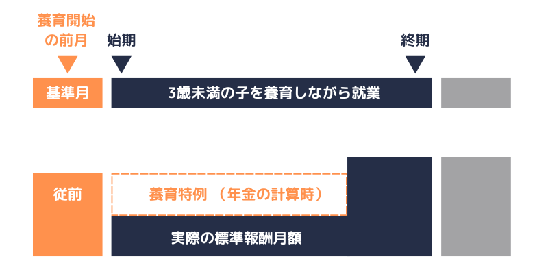 養育特例の概要