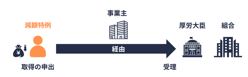 特定減額特例対象者（取得の申出）
