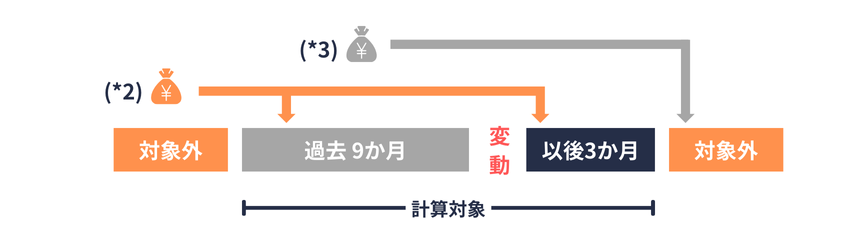 非固定的賃金の平均|給与の遅配