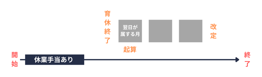 一時帰休中に育児休業等が終了したケース
