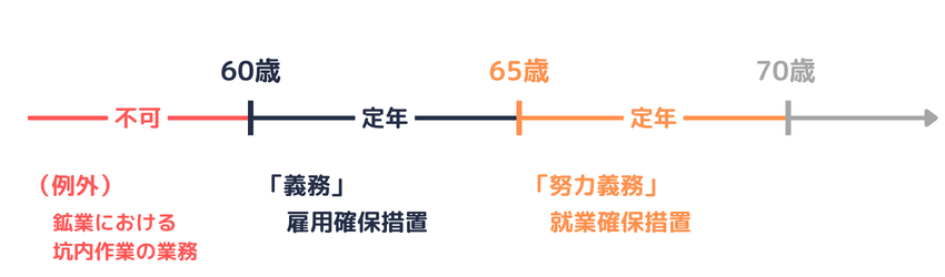 年齢ごとの定年の定め