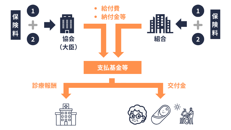 健康保険料の使途のイメージ