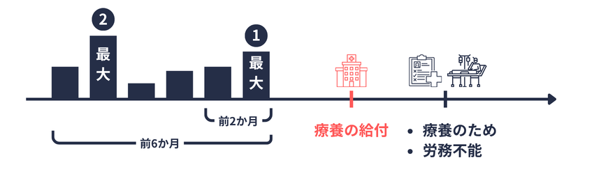 日雇｜傷病手当金の額の算定