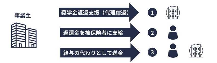 健保|報酬等の解釈(奨学金の代理償還)