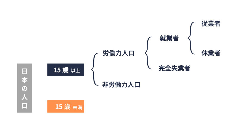 日本の人口|就業状態別
