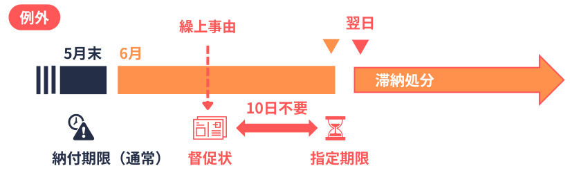 指定期限(指定期限の繰り上げ)