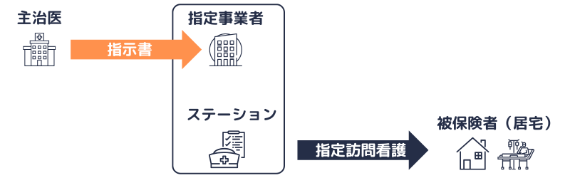 訪問看護療養費|主治医の指示書