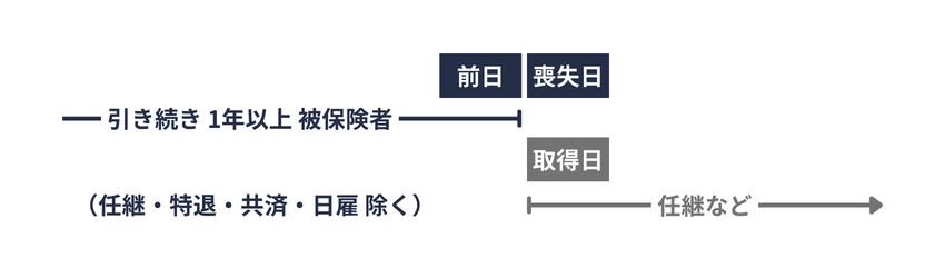 一年以上被保険者であった者