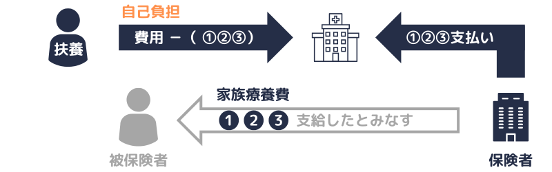 家族療養費の支給と被扶養者の自己負担との関係