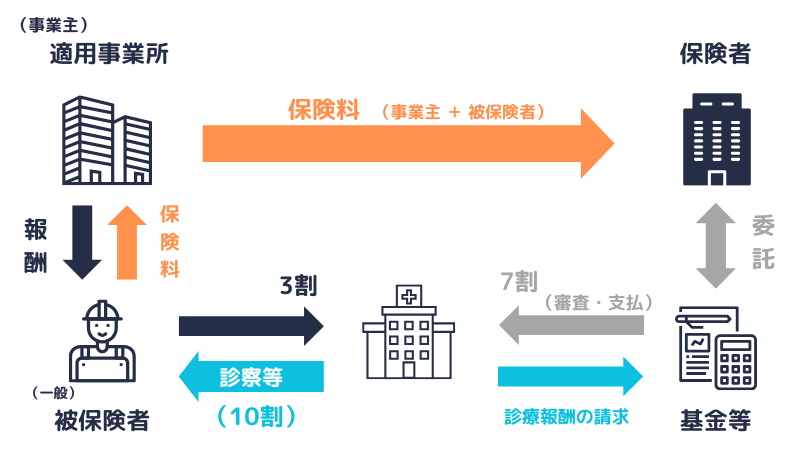 健康保険制度の概念図