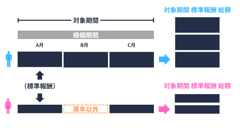 対象期間標準報酬総額の概念図