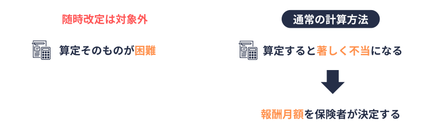 随時改定における保険者決定