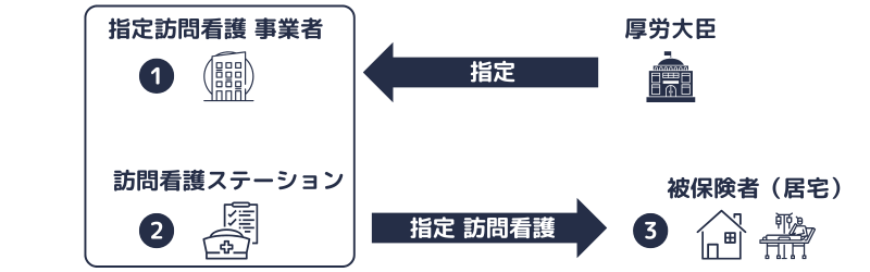 指定訪問看護の概念図
