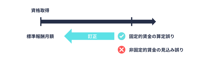 健保|資格取得届の訂正