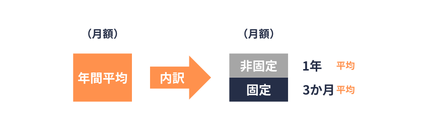 年間平均額の内訳
