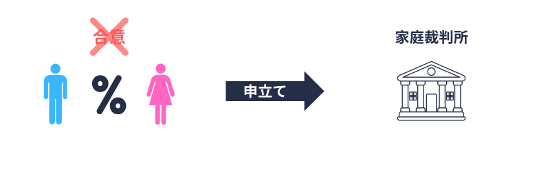 按分割合(家庭裁判所による決定)