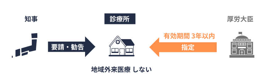 診療所への期限付指定
