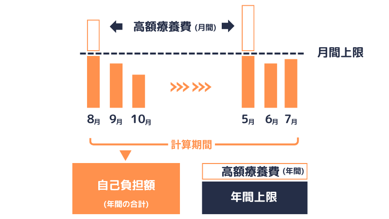 年間上限の高額療養費の概念図