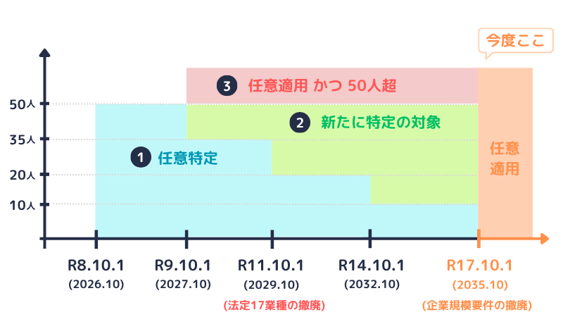 保険料調整制度の対象となる事業所の範囲のイメージ図(令和17年10月以降)