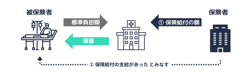 現物給付の概念図