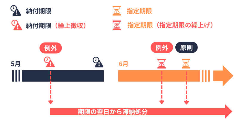 健康保険料|滞納処分の対象