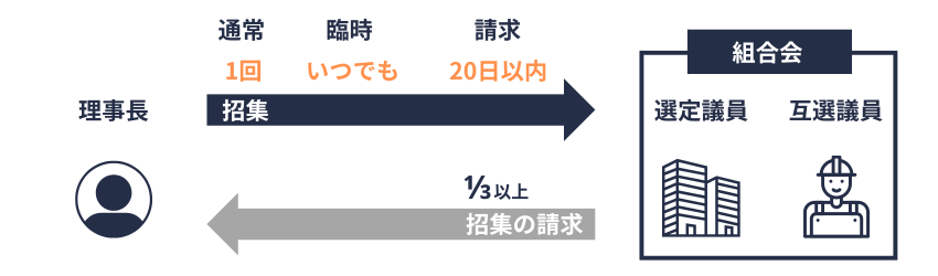 組合｜組合会の招集