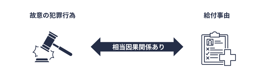 給付制限｜故意の犯罪行為