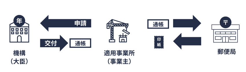 印紙購入通帳の交付から印紙の購入まで