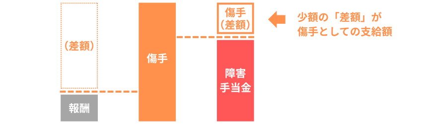傷病手当金｜障害手当金との調整③