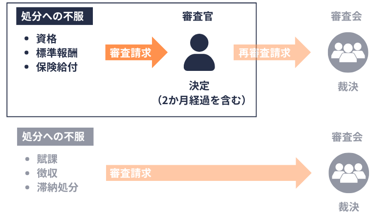 社会保険審査官が取扱う範囲