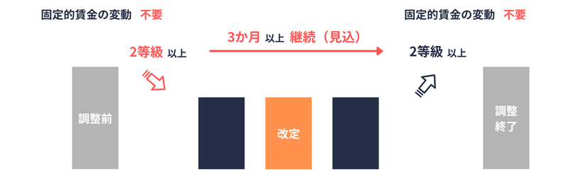 月変|療養等に係る就労調整(調整終了時の改定)
