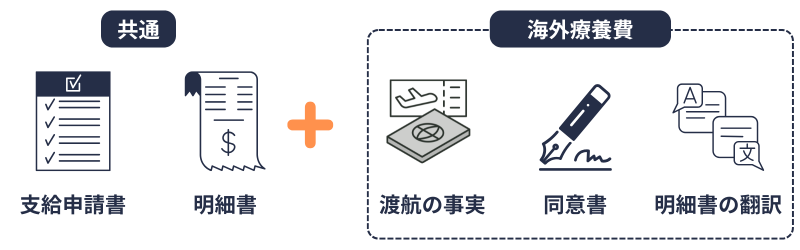 療養費支給申請書｜添付書類