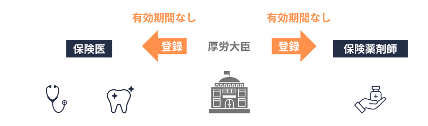 保険医等の登録