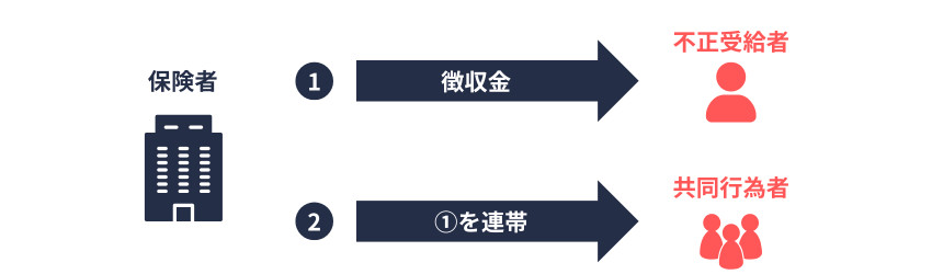 保険給付の不正受給においえる徴収金