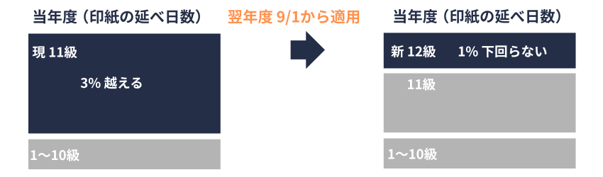 健保｜日雇｜最高等級の改定