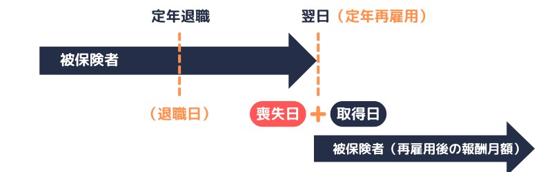 被保険者|定年再雇用