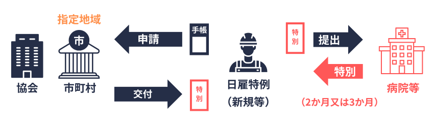 日雇｜特別療養費