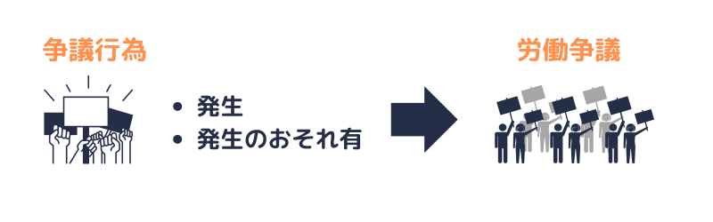 争議行為と労働争議との関係を表した図