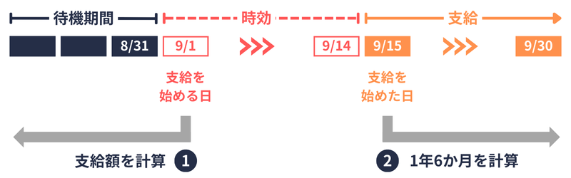 傷手|時効|始める日と始めた日