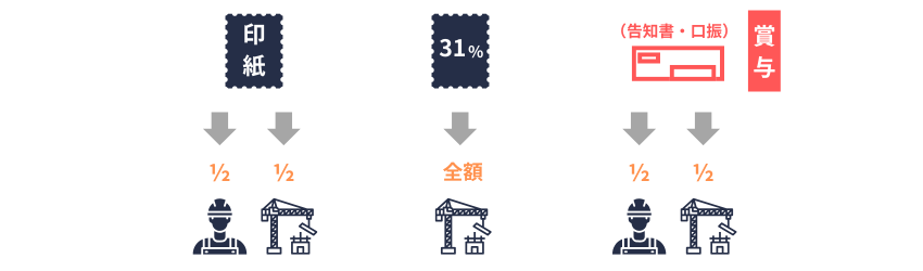 日雇特例｜保険料の負担額（労使）