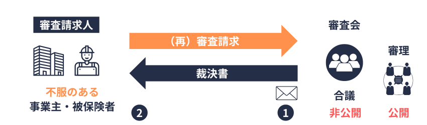社審法｜審査会｜裁決