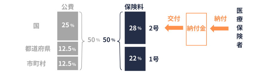 介護保険制度の財源（第9期計画期間）