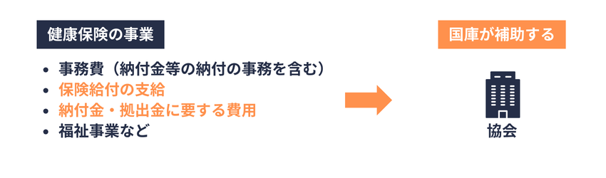 健康保険事業｜保険給付等の費用への国庫補助