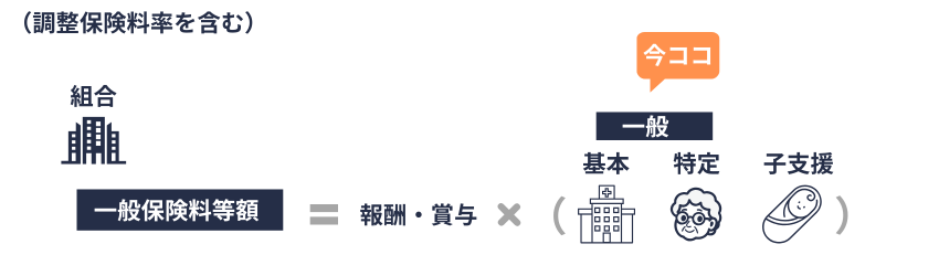 健保組合の一般保険料率（調整保険料率を含む）
